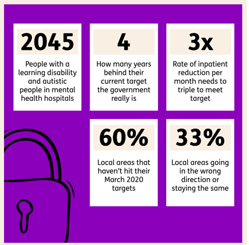 Mencap stats on in-patient abuse. Source: Mencap