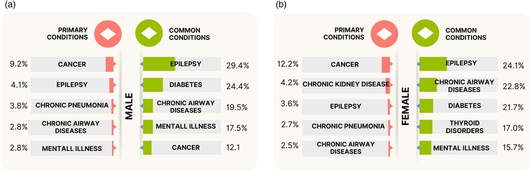 AI model and health conditions